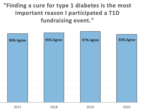 Funding a Cure Is #1 Reason People Participate in T1D Events