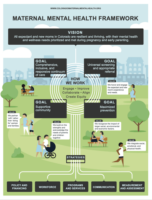 image of the Colorado Maternal Mental Health Framework