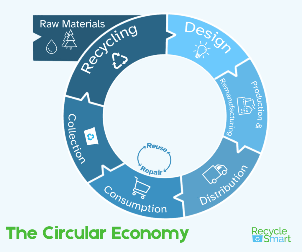 Do Your Part To Support a Circular Economy