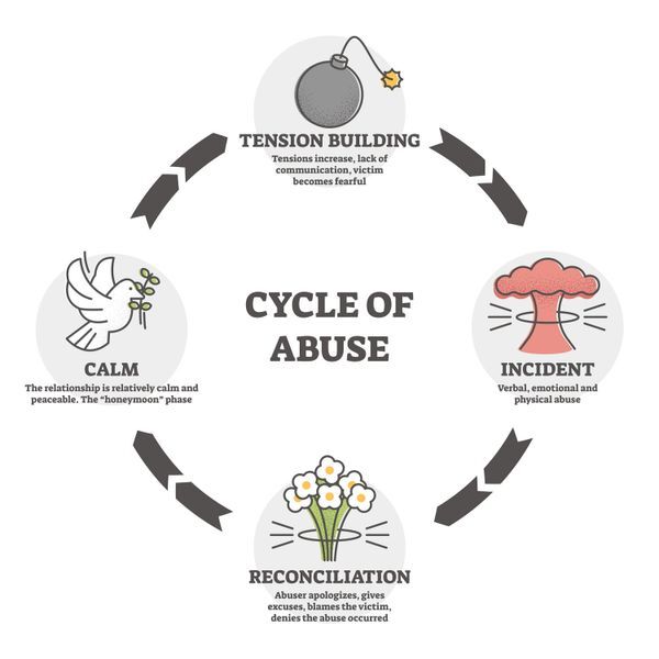 Cycle Of Violence Domestic Violence Get Info The Outer Banks Hotline