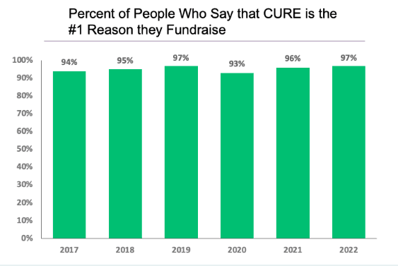 Why We Fundraise: Virtual or In-Person, Donors Prioritize Cure