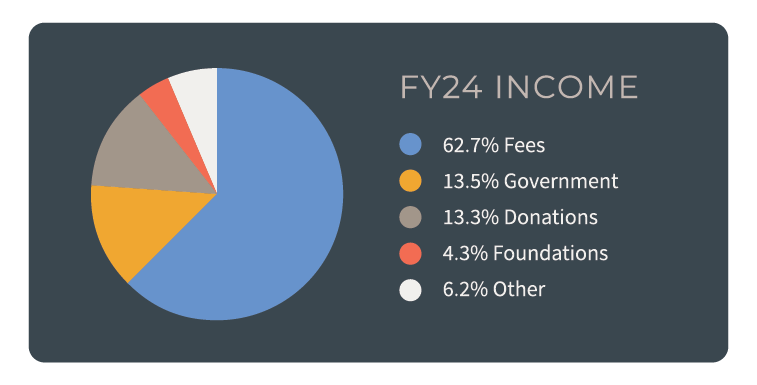 Income