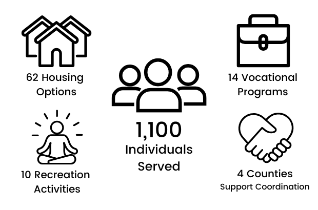 The Arc's Impact - 1,000 individuals served, 62 housing options, 14 vocational programs, 10 recreation activities, 4 counties served by Support Coordination