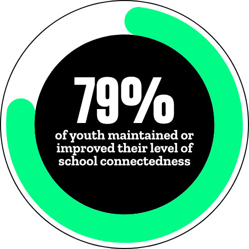 Youth Outcomes