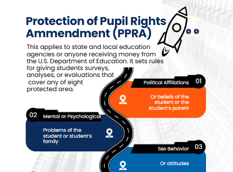 Protection of Pupil Rights Ammendment (PPRA)