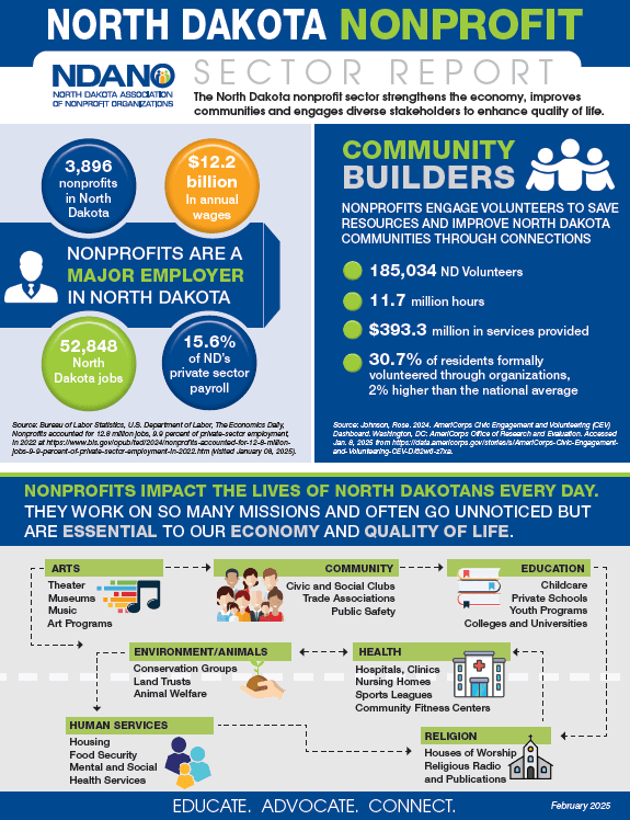 North Dakota Nonprofit Sector Impact