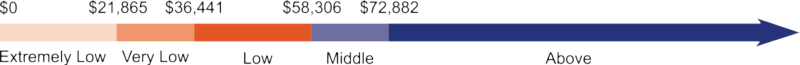 Wage distribution graph
