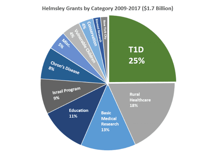 Helmsley: The Quiet Powerhouse in T1D Research