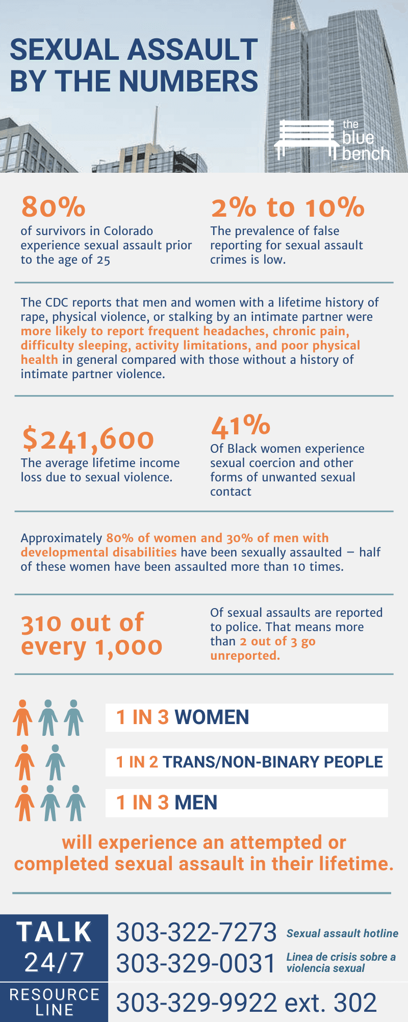 In Colorado, 1 in 2 women, 1 in 2 transgender individuals, and 1 in 3 men experience sexual violence in their lifetime