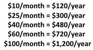 Chart of Monthly Giving Amounts