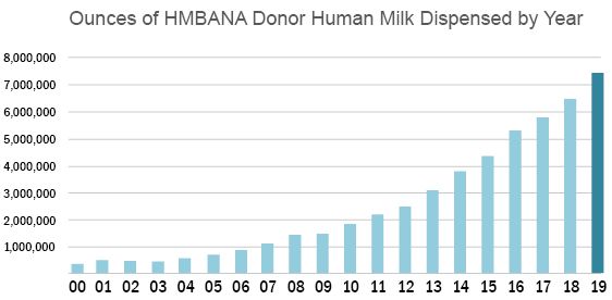 Donor Milk Distribution Increases Nearly 1 Million Ounces