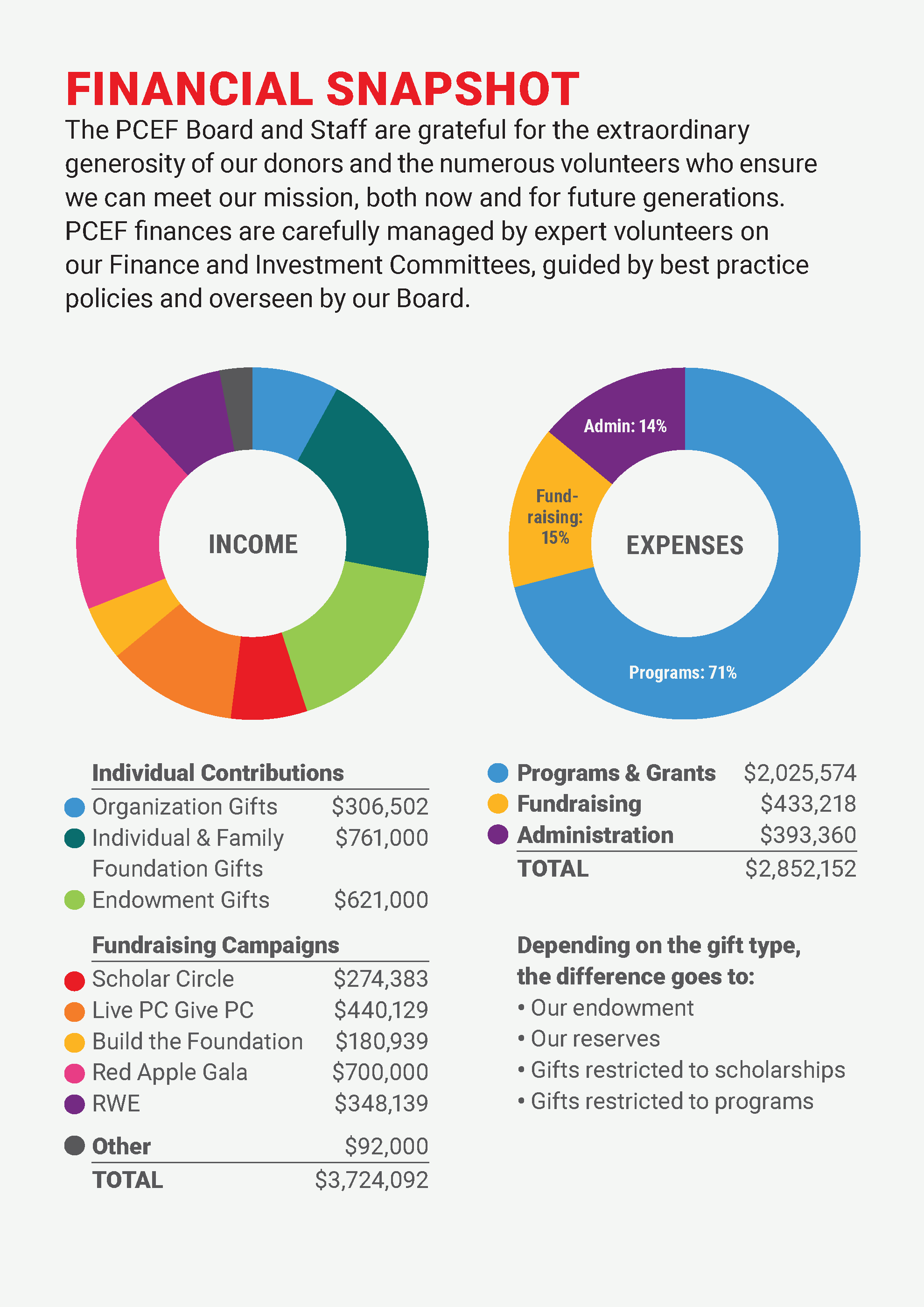 Donor Impact Page 5