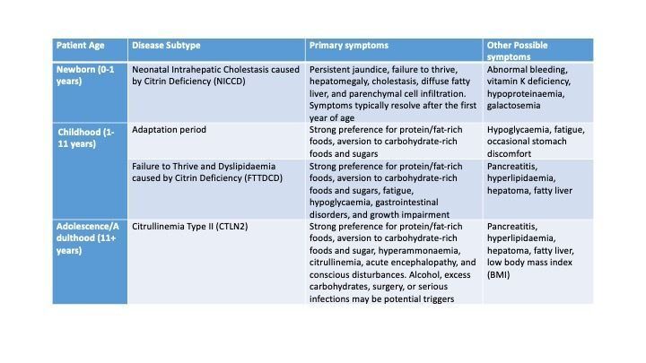 Citrin Table Graph