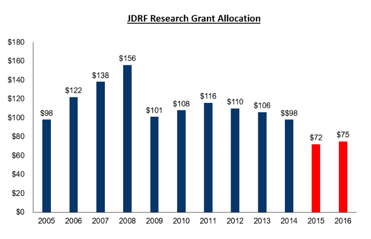 JDRF Strategy Shift or Drift? 2016 Research Grant Spending Remains at Low Levels for the Second Year