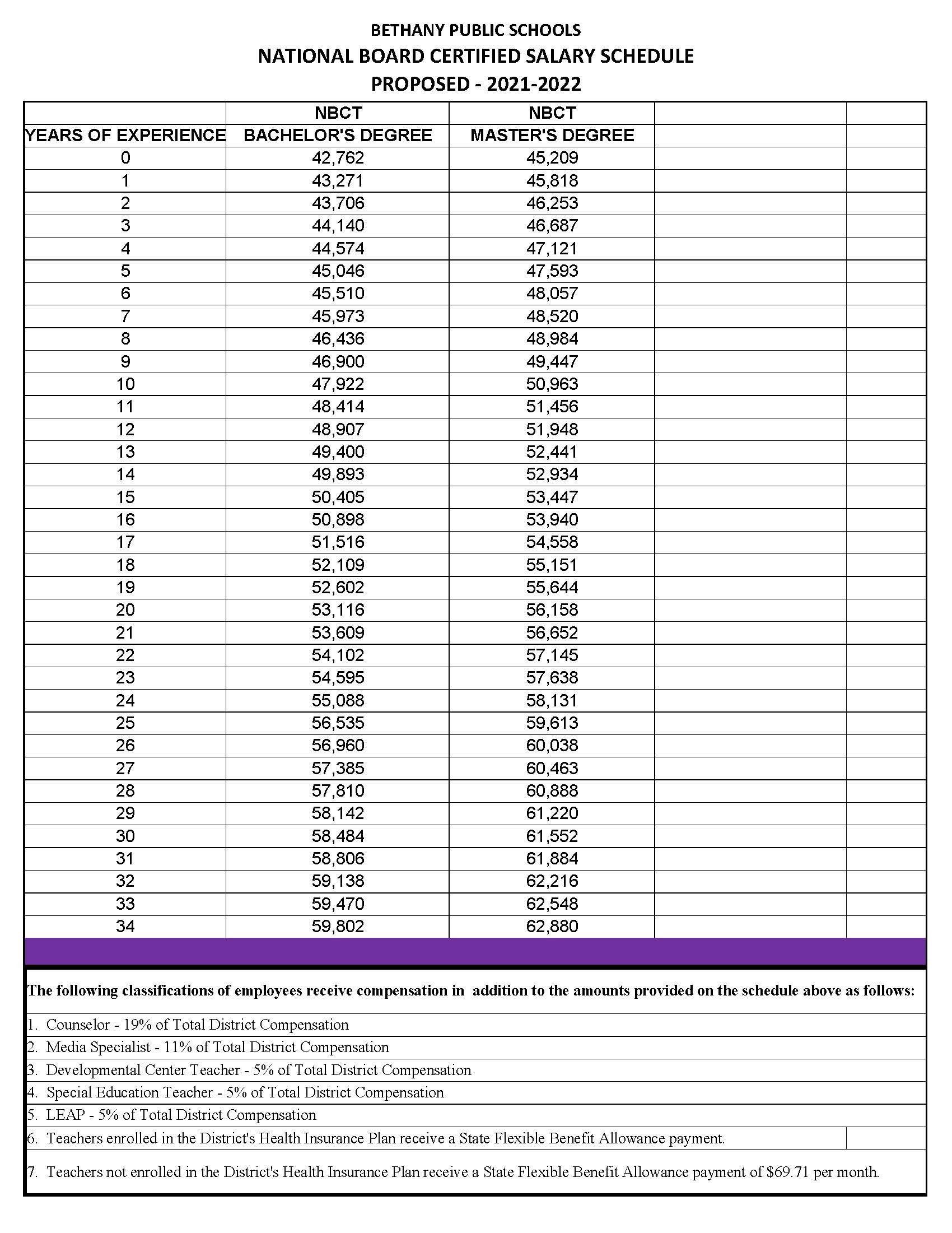 2021-22 National Board Certified Salary Schedule