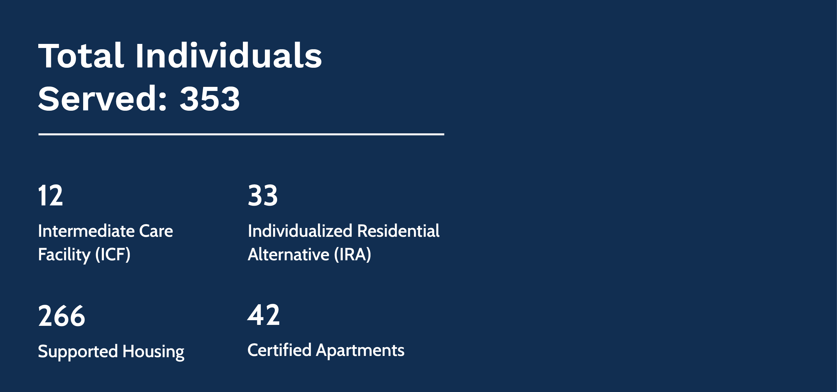 Individuals Served at Residential Services; Total = 353; Intermediate Care Facility = 12; Individualized Residential Alternative = 33; Supported Housing = 266; Certified Apartments = 42