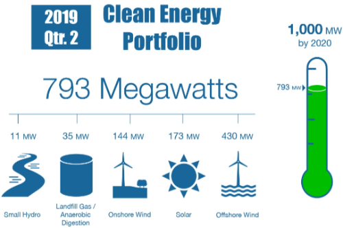 RI Progress on Deploying Renewable Energy