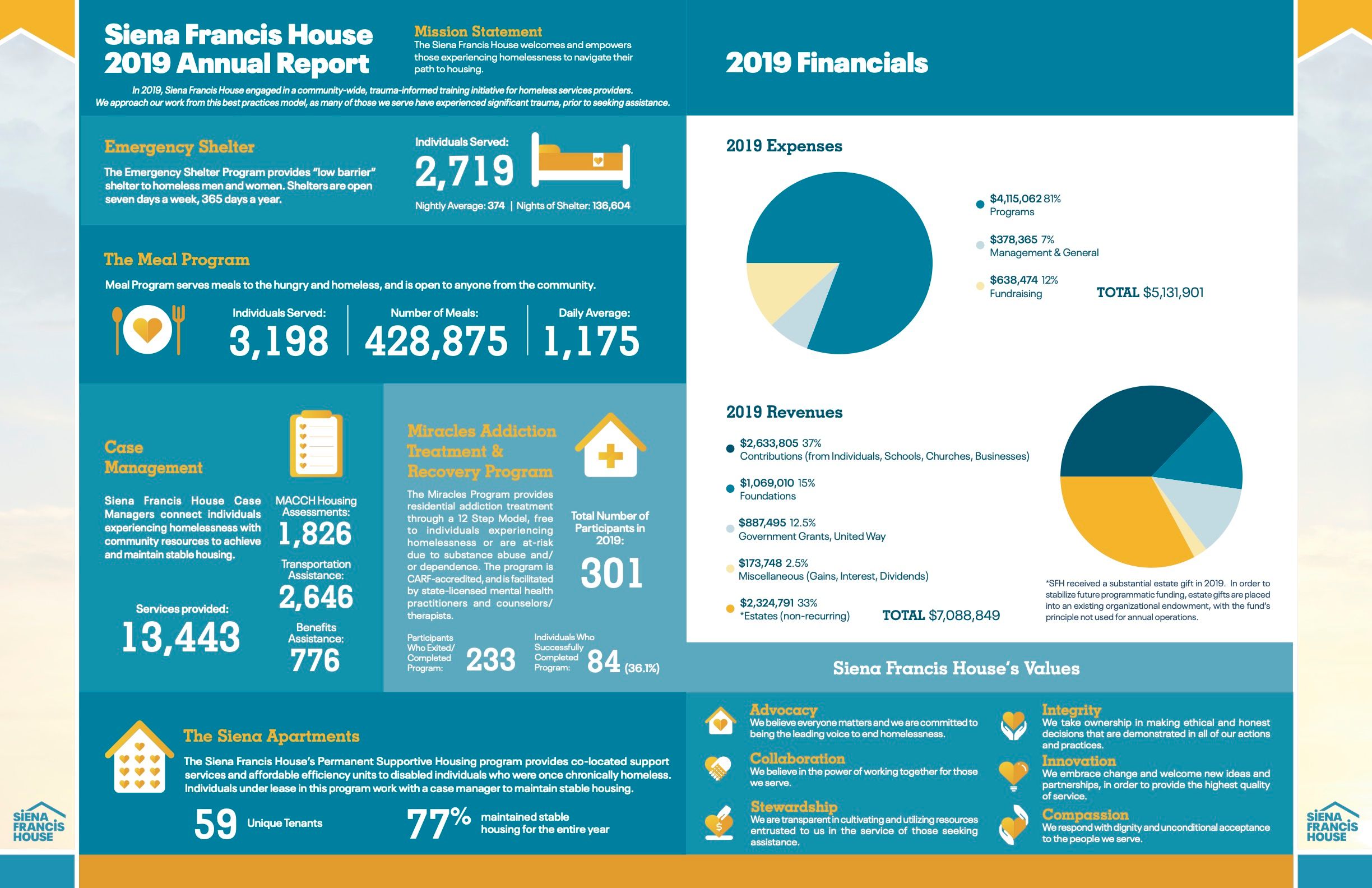 Siena Francis House’s 2019 Annual Report