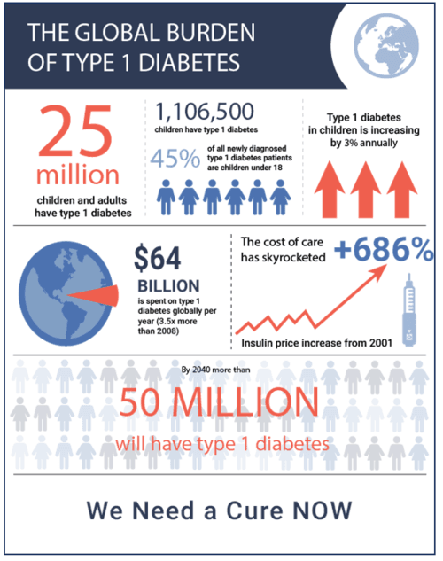 2019 World Diabetes Day: Assessing the Global Burden