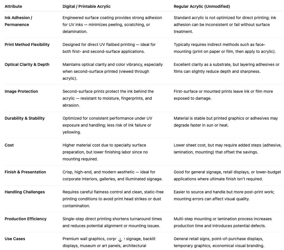 Text table comparing Regular Acrylic vs. Digital Acrylic