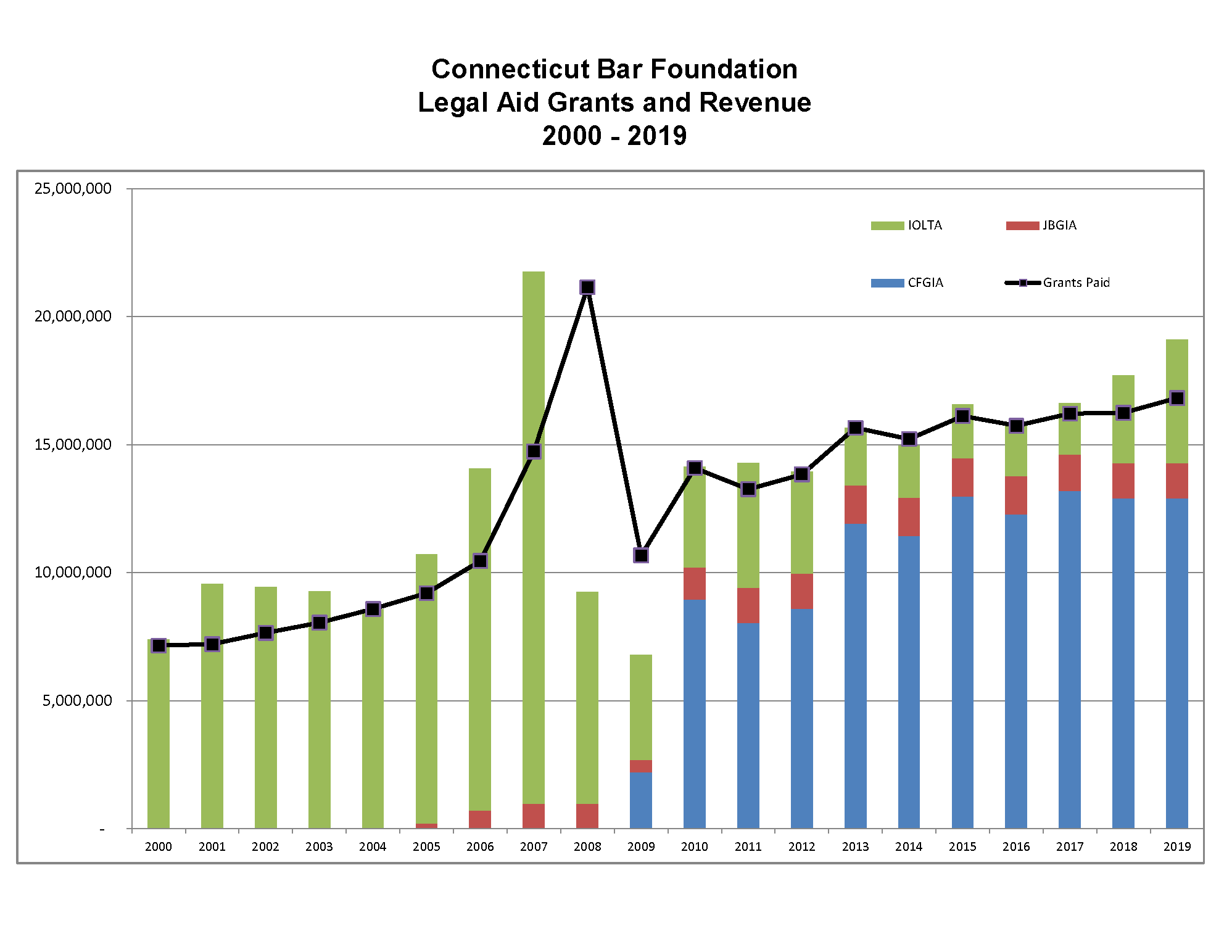 Connecticut Bar Foundation What We Do Legal Services Grants