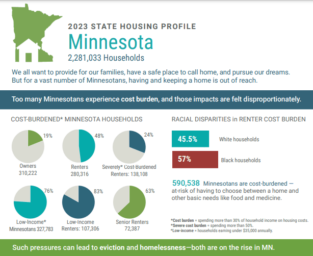 2023 MN State Housing Profile