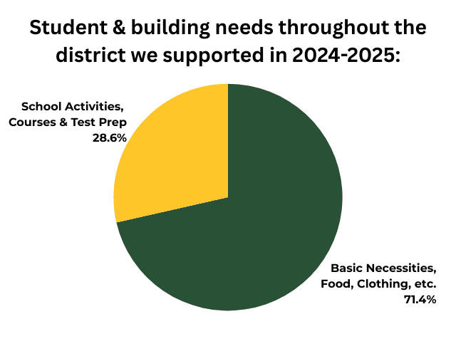 Pie chart showing how Give$4Gretna funds were used