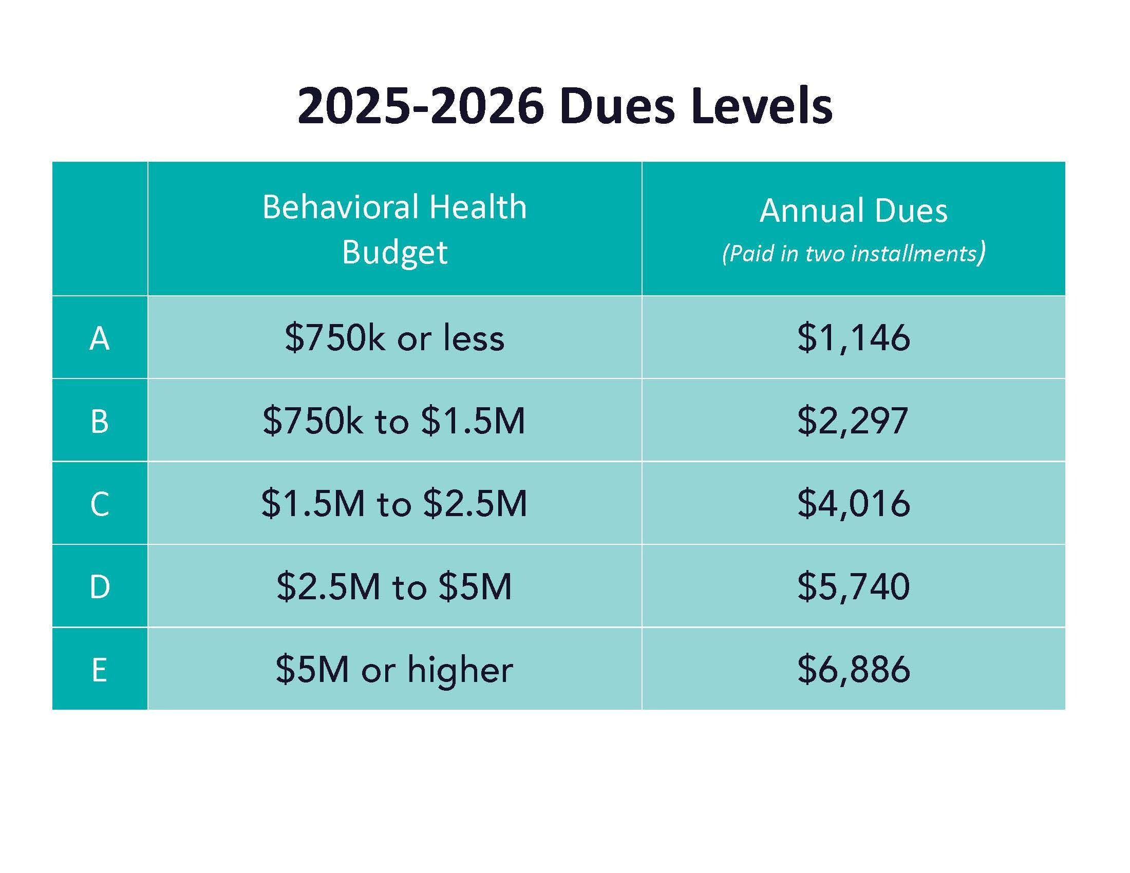 A: Budget is $750k or less = $1,146; B: Budget is $750k to $1.5m = $2,297; Budget is $1.5mto $2.5m = $5,740; Budget is $5m or higher = $6,886