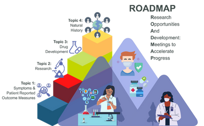 This ROADMAP Graphic shows the steps of this project: patient-reported outcome measure, drug development, research, and natural history