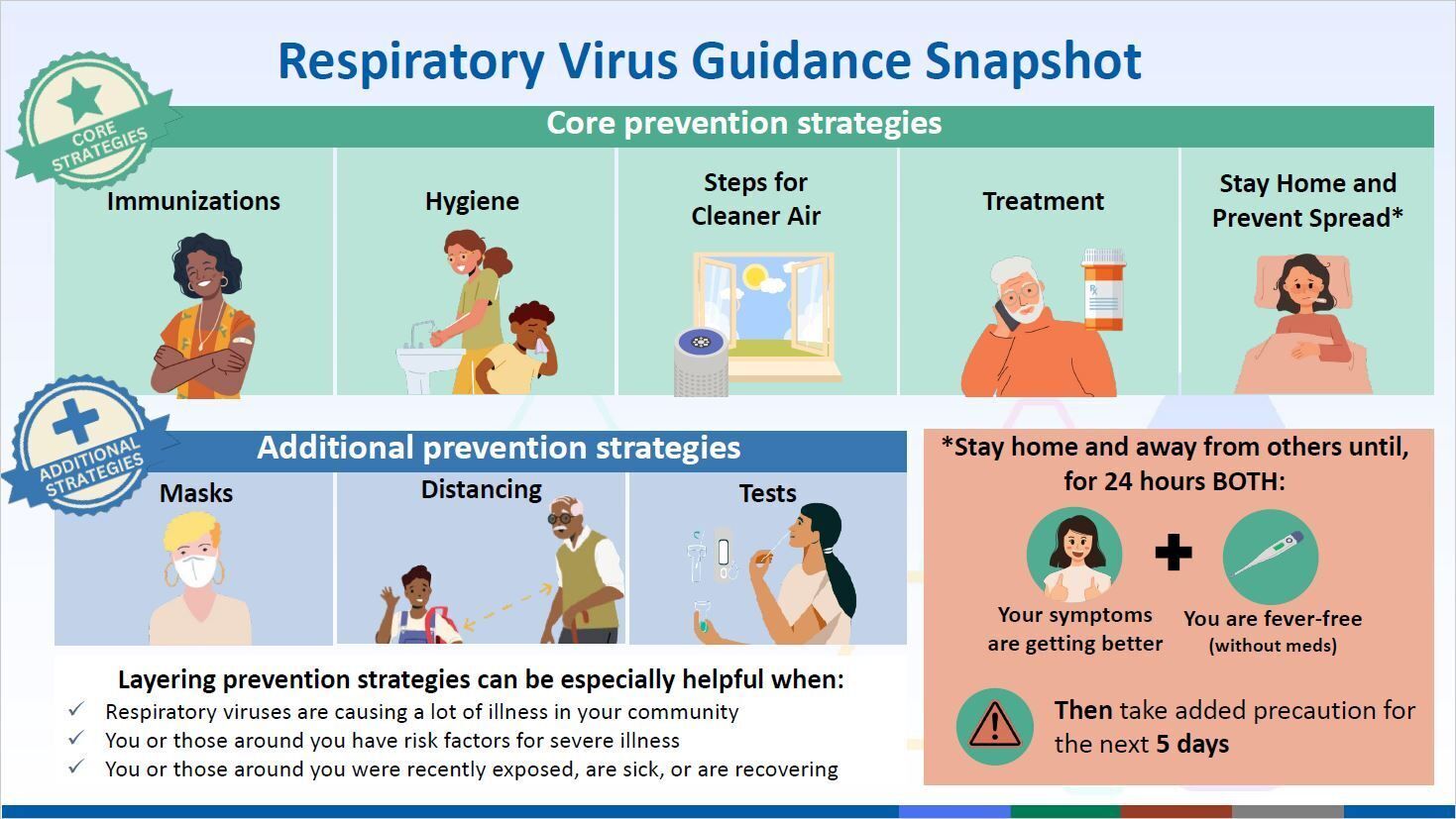 03/01/2024 Updated CDC Guidance