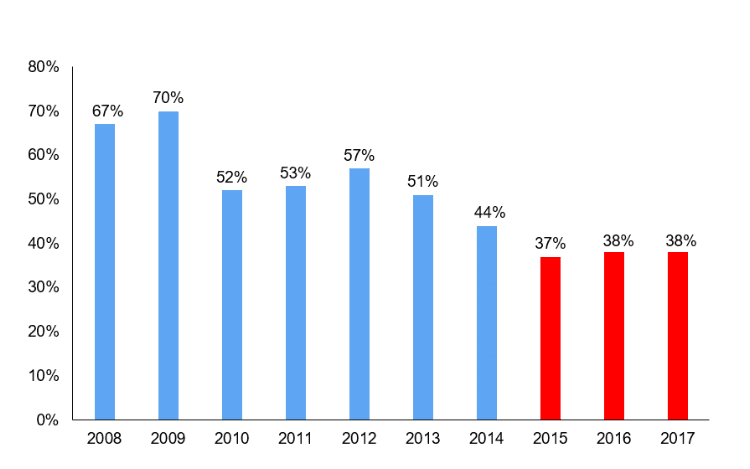 2017 JDRF Research Grant Spending Remains at Decade Lows