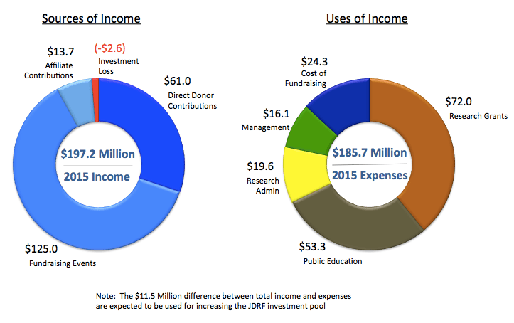 JDRF FINANCIAL MADE SIMPLE