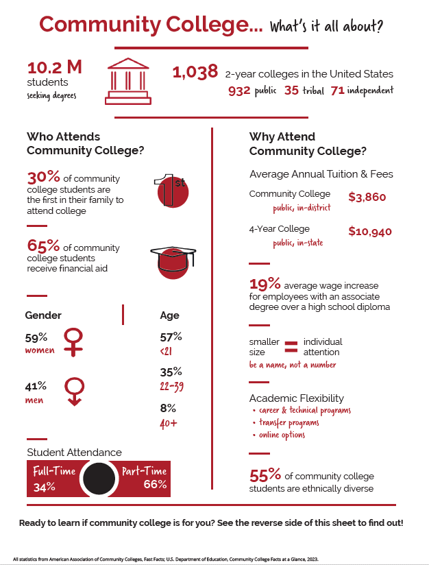 Community College Awareness Month - Fast Facts