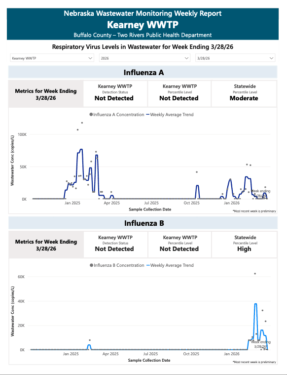 Wastewater Report Week 13 Ending 3/28/26