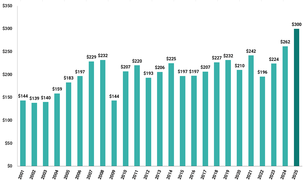 Breakthrough T1D Sets a New Record High Revenue