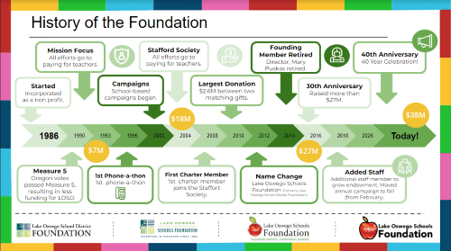 What is the Foundation's history?