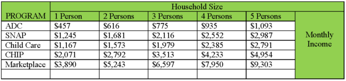 Nebraska Medicaid Eligibility Income Chart