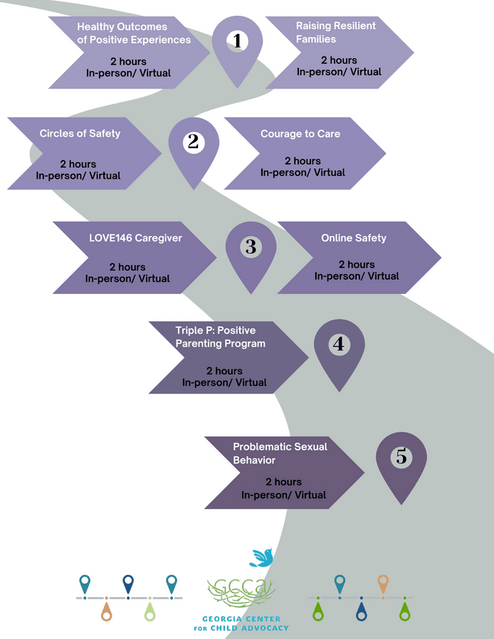 Parent and Caregiver Pathway of Child Protective Trainings