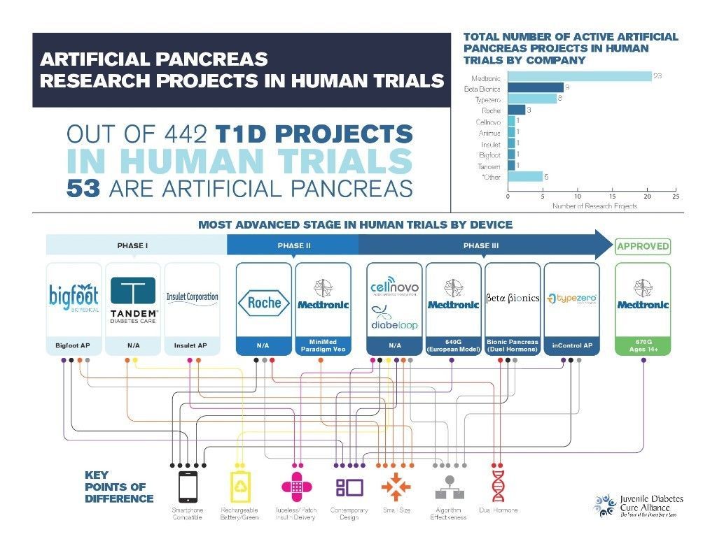 An Overview of Artificial Pancreas Projects by Competitor in Human Trials