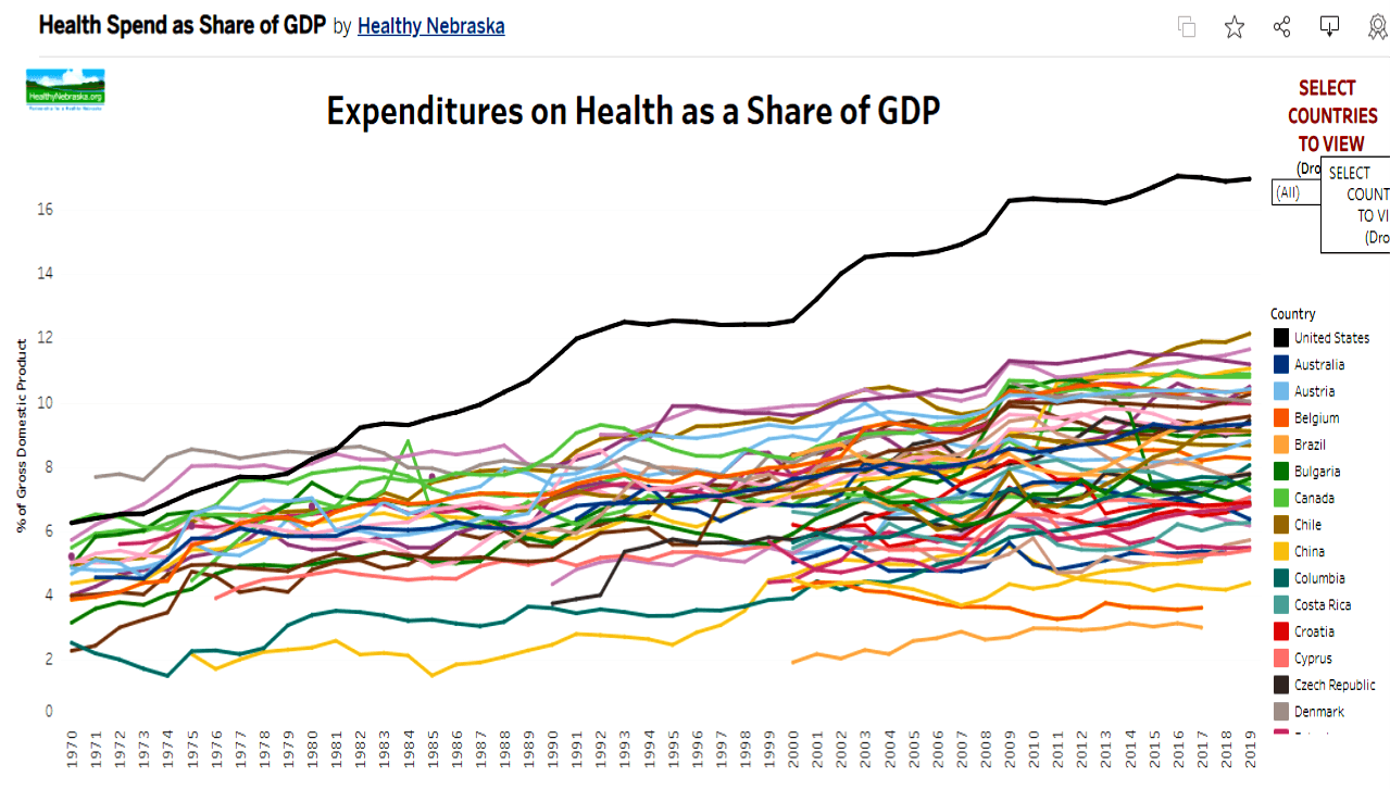 Health Spending as Share of GDP by Country