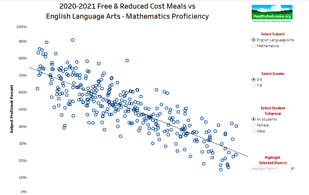 Free-Reduced Cost Meal Students vs Subject Proficiency