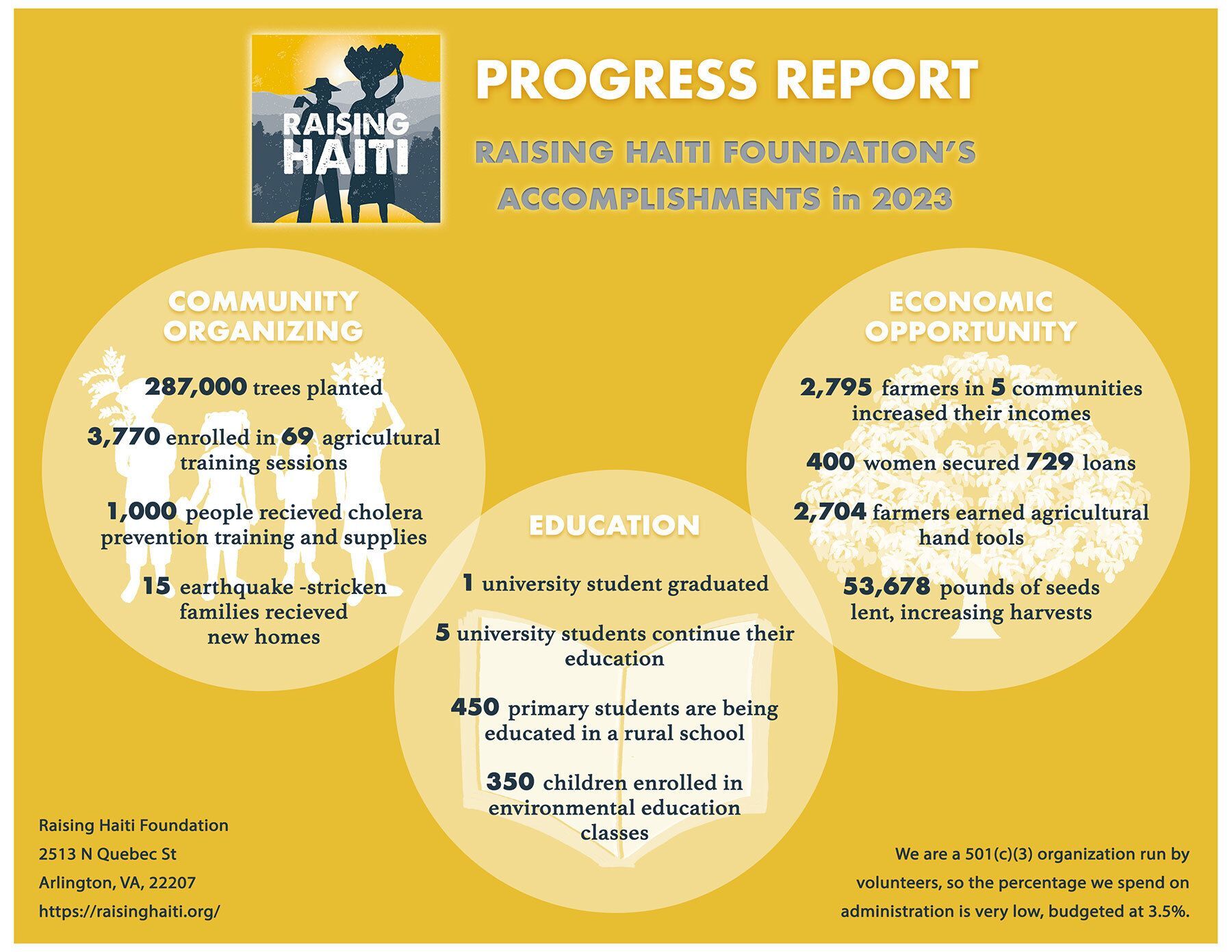 Raising Haiti Foundation 2020 Accomplishments