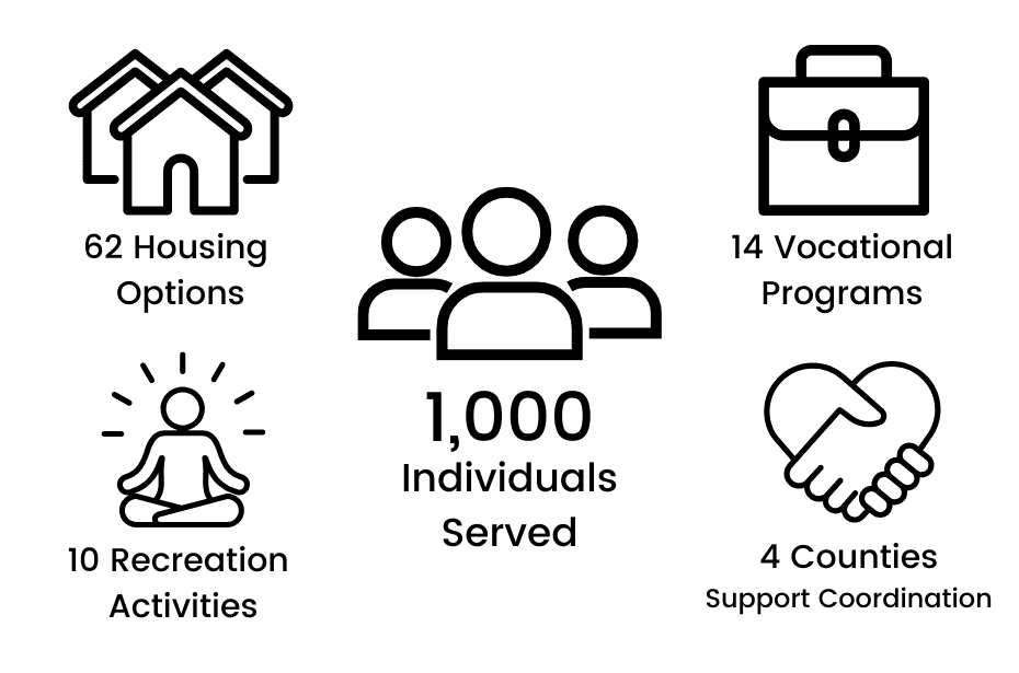 The Arc's Impact - 1,000 individuals served, 62 housing options, 14 vocational programs, 10 recreation activities, 4 counties served by Support Coordination