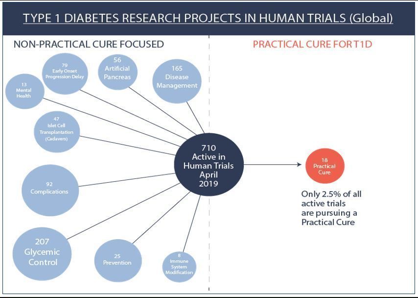 T1D Research Trials Throughout the World