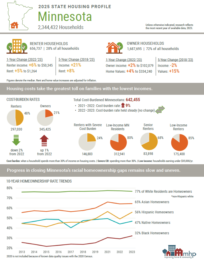 2025 MN State Housing Profile by MN Housing Partnership