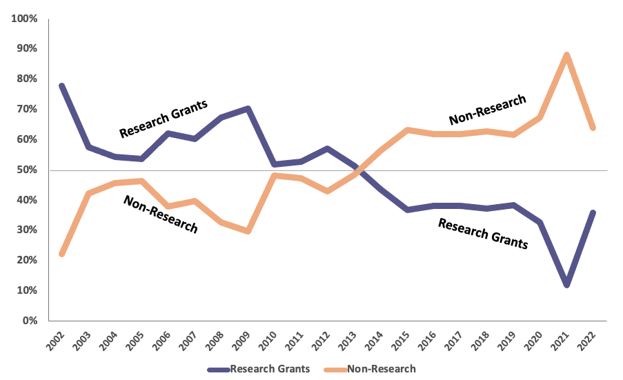 JDRF 2022:  How Money was Earned and Used