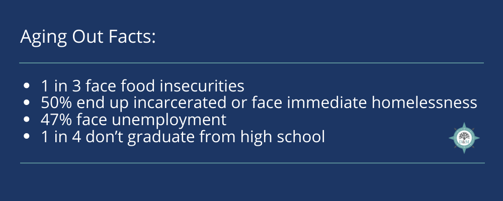 Aging Out Facts: 1 in 3 [young adults aging out of foster care] face food insecurities. 50% end up incarcerated or face immediate homelessness. 47% face unemployment. 1 in 4 don't graduate from high school.