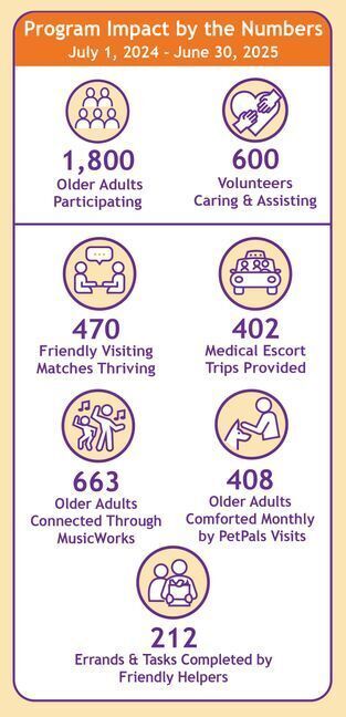 FriendshipWorks Impact by the Numbers