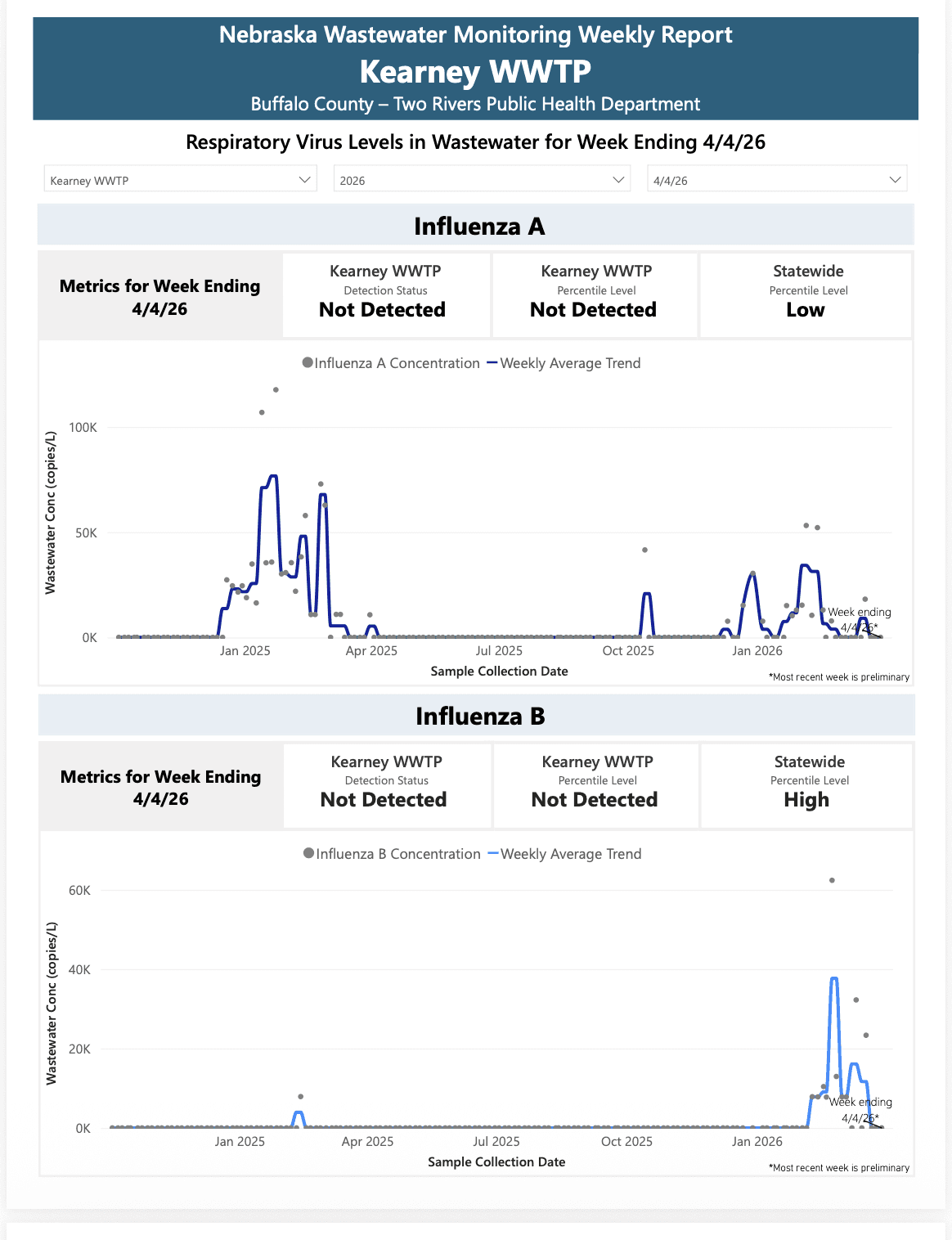 Wastewater Report Week 14 Ending 4/4/26