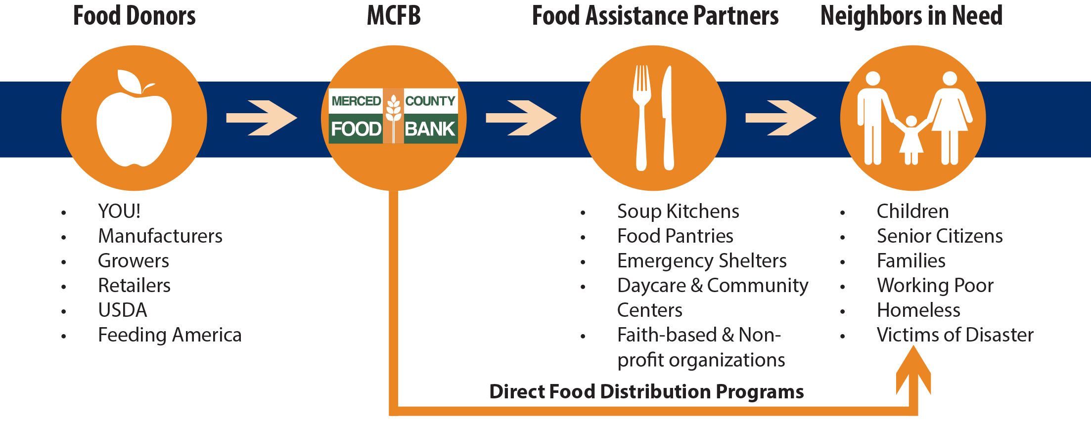 Food Bank vs. Food Pantry: What's the difference? - Blog - Midwest Food Bank